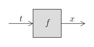Функция - это чёрный ящик, принимающий на вход одно число и выдающий
на выходе другое.